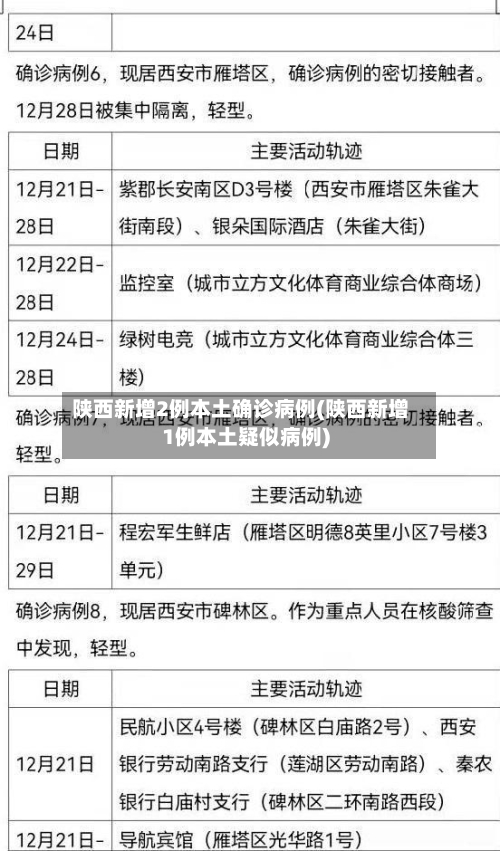 陕西新增2例本土确诊病例(陕西新增1例本土疑似病例)