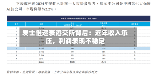 爱士惟递表港交所背后：近年收入承压	，利润表现不稳定-第3张图片