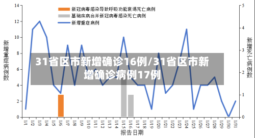 31省区市新增确诊16例/31省区市新增确诊病例17例