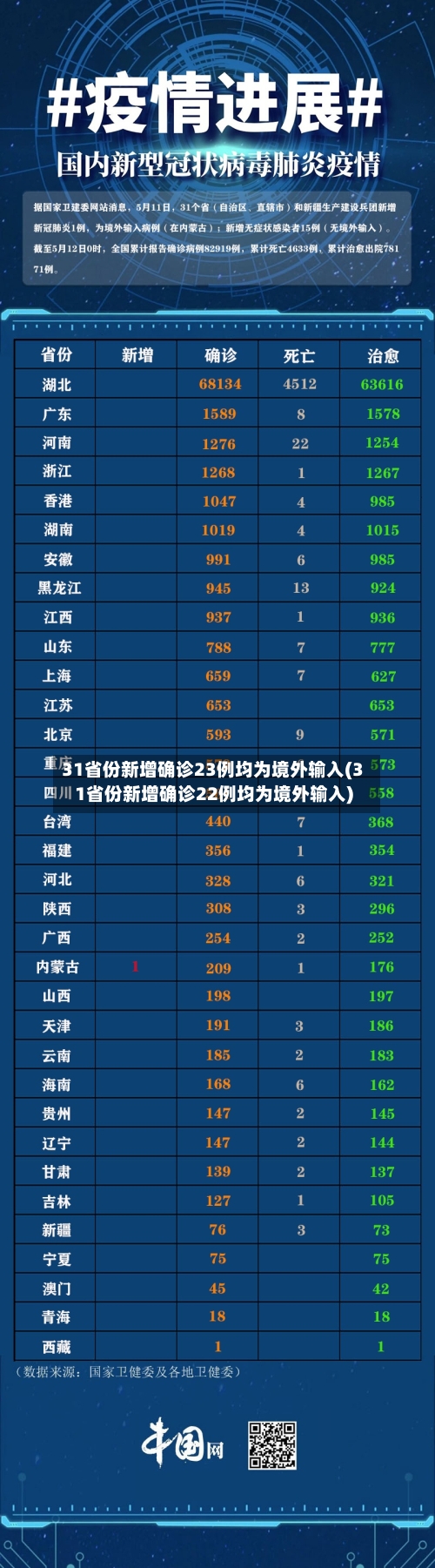 31省份新增确诊23例均为境外输入(31省份新增确诊22例均为境外输入)-第2张图片