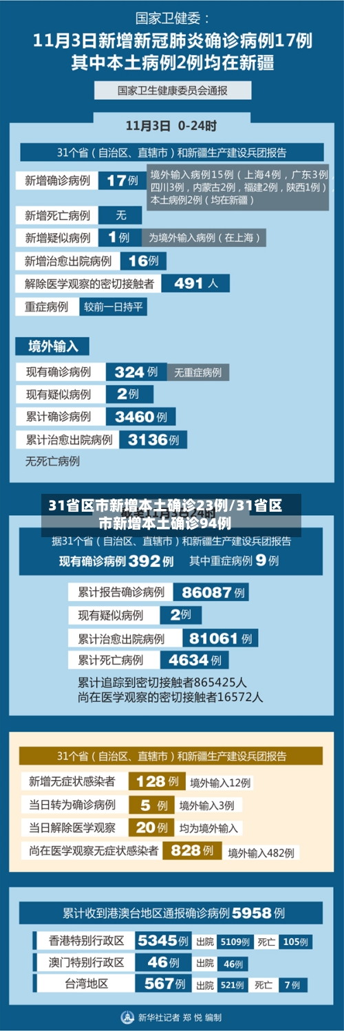 31省区市新增本土确诊23例/31省区市新增本土确诊94例