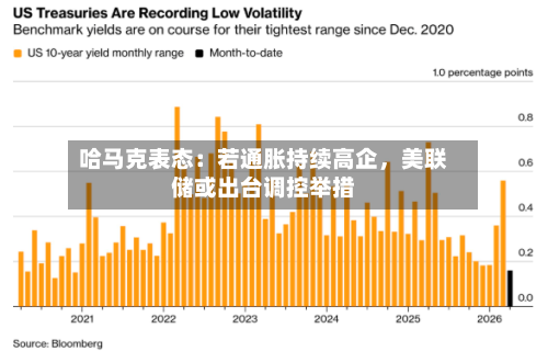 哈马克表态：若通胀持续高企，美联储或出台调控举措-第2张图片