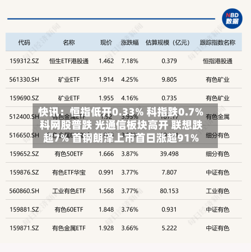 快讯：恒指低开0.33% 科指跌0.7% 科网股普跌 光通信板块高开 联想跌超7% 首钢朗泽上市首日涨超91%