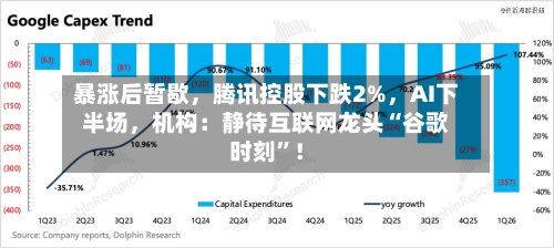 暴涨后暂歇，腾讯控股下跌2%，AI下半场	，机构：静待互联网龙头“谷歌时刻”！-第3张图片