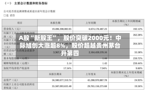 A股“新股王”，股价突破2000元！中际旭创大涨超8%，股价超越贵州茅台升第四