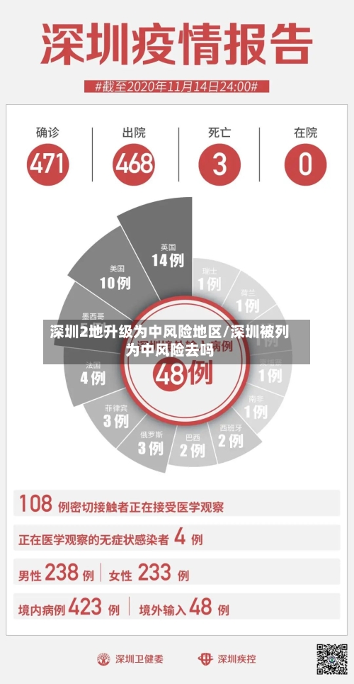 深圳2地升级为中风险地区/深圳被列为中风险去吗-第2张图片