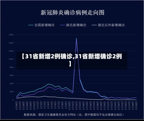 【31省新增2例确诊,31省新增确诊2例 】-第3张图片