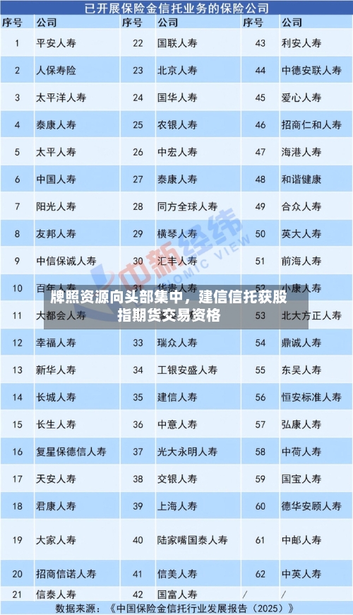 牌照资源向头部集中，建信信托获股指期货交易资格-第3张图片