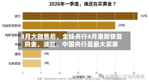3月大抛售后	，全球央行4月重新恢复购金，波兰	、中国央行是最大买家-第3张图片