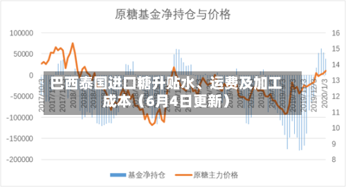 巴西泰国进口糖升贴水、运费及加工成本（6月4日更新）