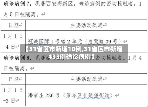 【31省区市新增10例,31省区市新增433例确诊病例】