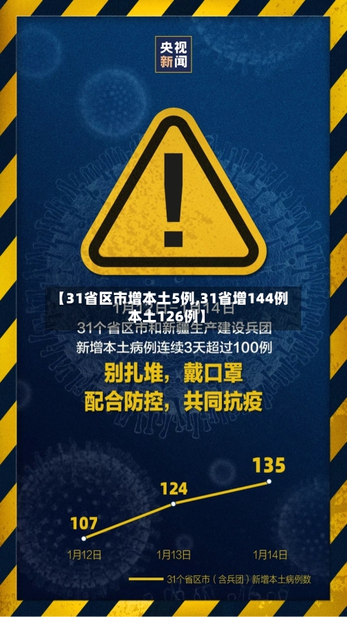【31省区市增本土5例,31省增144例本土126例】-第2张图片
