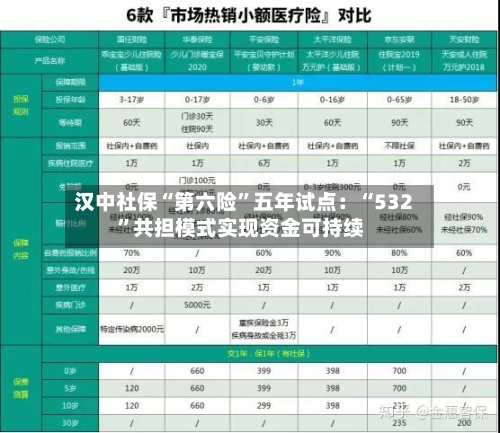 汉中社保“第六险”五年试点：“532”共担模式实现资金可持续-第2张图片