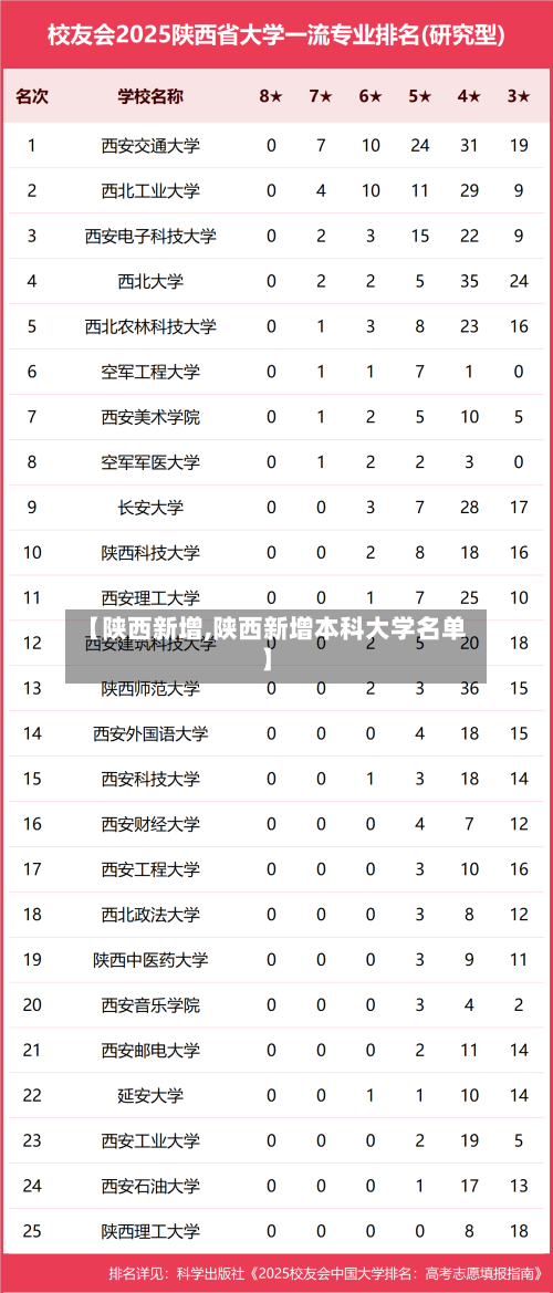 【陕西新增,陕西新增本科大学名单】-第2张图片