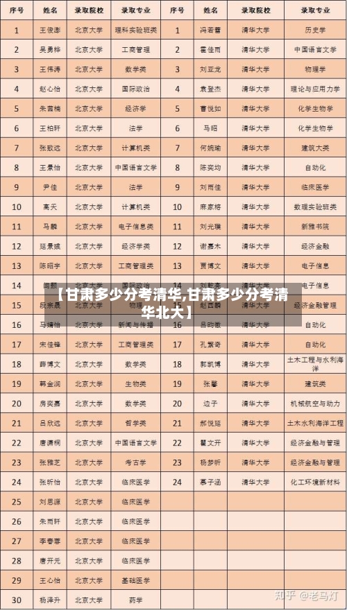 【甘肃多少分考清华,甘肃多少分考清华北大】-第2张图片