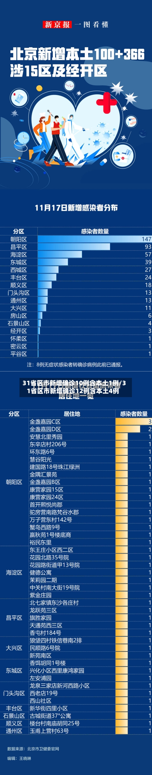 31省区市新增确诊10例含本土1例/31省区市新增确诊12例含本土4例-第2张图片